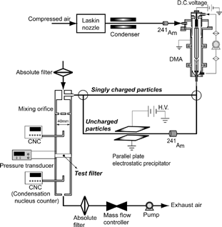 Figure 2 Experimental setup for the measurement of collection performance of RWF.