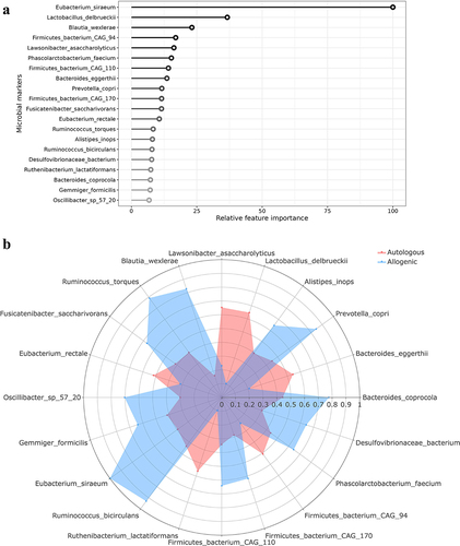 Figure 1. Changes in gut microbiota after vegan allogenic or autologous FMT. (a) Top 20 most discriminative gut microbial strains found by the machine learning model. The most important feature is set to 100% with the other features relative to the most important feature; (b) Spider plot of relative delta differences in the top 20 microbes between the vegan allogenic and autologous FMT groups. The values are rescaled between 0.1 and 1.