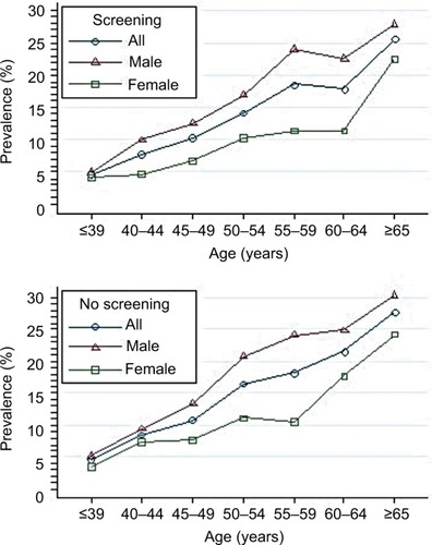 Figure 5 Prevalence of colonic adenoma stratified by sex and age in different subgroups (screening colonoscopy vs symptomatic patients).