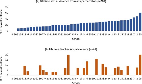 Figure 1. Lifetime sexual violence and teacher sexual violence among girls in school at wave 2 by primary school.Figure shows (a) lifetime sexual violence from any perpetrator and (b) lifetime teacher sexual violence at wave 2 grouped by participant's primary school at wave 1. We also specified a null two-level random intercepts model with participants nested in schools to calculate the Variance Partition Coefficient (VPC). The VPC was 2.3% for lifetime sexual violence and 7.4% for lifetime teacher sexual violence.