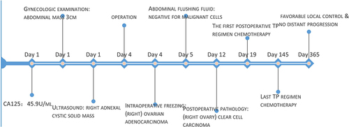 Figure 3 Timeline of the case presentation with relevant data.