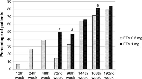 Figure 1 Viral responses of the two groups as percentages according to weeks.