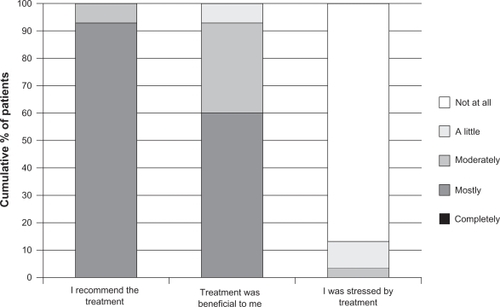 Figure 5 Patients’ reactions to treatment with onabotulinumtoxinA (N = 30).Reprinted with permission from Sommer B, Zschocke I, Bergfeld D, Sattler G, Augustin M. Satisfaction of patients after treatment with botulinum toxin for dynamic facial lines. Dermatol Surg. 2003;29(5):456–460.Citation77 © John Wiley & Sons Inc, 2003.