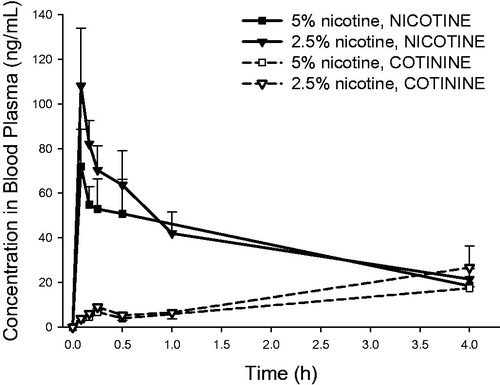 Figure 7. Blood plasma concentrations of nicotine and cotinine (mean ± standard deviation, n = 3) as a function of time in rats intratracheally exposed to powder aerosols containing 5% or 2.5% nicotine. h: hours.