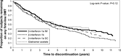 Figure 1 Time to discontinuation of disease-modifying therapy based on the initial agent prescribed.