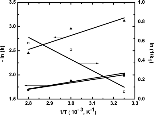 Figure 5. Arrhenius plot of aqueous extraction of total polyphenols from jamun seeds. First-order model (R2 = 0.94), y = –0.129 + 0.656x; Minchev and Minkov model (R2 = 0.98), y = –0.320 + 0.724x; Second-order model (R2 = 0.88), y = –1.545 + 1.455x; Peleg’s model (R2 = 0.89), y = 3.831 – 1.141x.