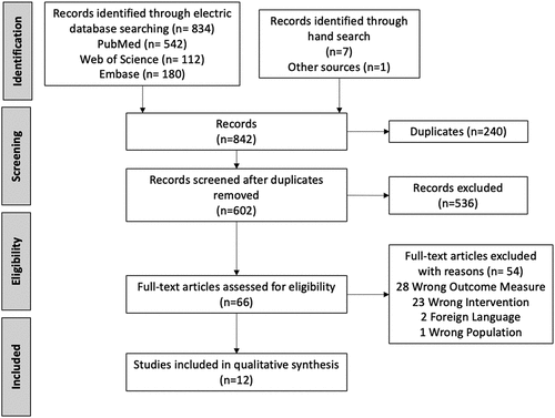 Figure 1. The Preferred Reporting Items for Systematic Reviews and Meta-Analyses (PRISMA) flowchart describes the number of publications identified, screened, and included.