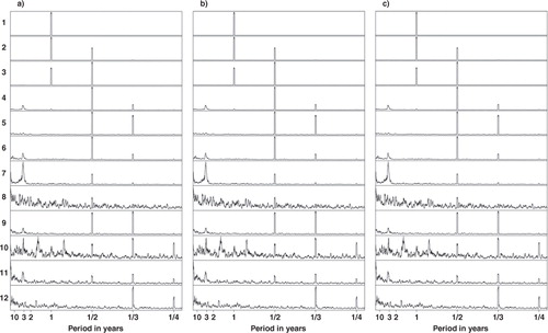 Fig. 7 Spectra of PC1–PC12 scores. (a) The original data set, (b) RP10% and (c) RP1%. In RP, the spatial dimension is reduced.