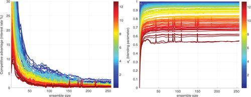 Fig. 11 Circuit with inverse noise. Left: Graphs of competitive advantage of an ensemble versus an ensemble half its size. All forecast results in this article are out of sample. Right: Graphs of blending parameter versus ensemble size, note that α n saturated (the curve goes flat) at smaller ensemble sizes than in the case of IN-based forecasts of Moore–Spiegel. Each line on a given graph corresponds to the forecast lead time according to the corresponding colour bar.