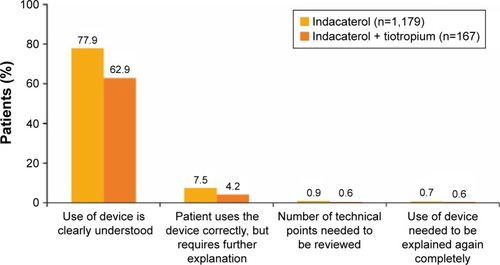 Figure 5 Physician assessment of indacaterol inhaler ease of use at end of study.