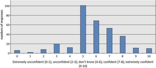 Figure 4. Grade how confident you feel to tell the difference between someone experiencing radicalisation and someone with an interest in middle eastern politics and wars.