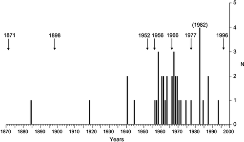 FIGURE 5. Dates of leader initiation on damaged trees from stand T-5. Arrows show avalanche year inferred from tree-rings, except (1982), a nonavalanche year