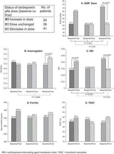 Figure 4. Clinical endpoints by change in the status of darbepoetin alfa dose at week 24 vs. baseline.