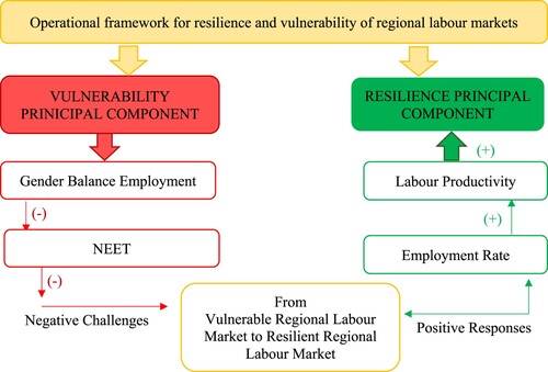 Figure 11. Operational framework for improving the resilience and reducing the vulnerability of regional labour markets.