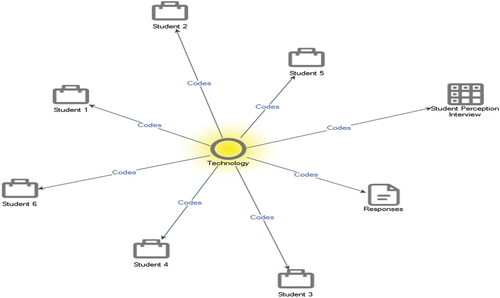 Figure 5. Caption - Technology Responses Linkage.