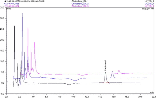 Figure 5. The chromatogram of cholesterol released from the mipPGMAT/PHEMA composite cryogel.