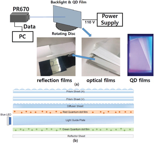 Figure 1. (Color online) (a) Experimental setup for measuring the angular dependence of the luminance of the backlight units with QD films that had different configurations. (b) Cross-sectional schematic figure of one of the four possible configurations, i.e. the QDG-LGP-QDR configuration.