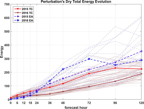 Fig. 11. Time dependence of perturbation’s dry total energy (J/kg) for two cases in terms of both TC and East Asia domains. The total energy ensemble means of the TC domain (red solid lines) and East Asia domain (blue dashed lines) are shown. All the energy variations of ensemble members are indicated by grey solid lines (the TC domain) and grey dashed lines (East Asia domain).
