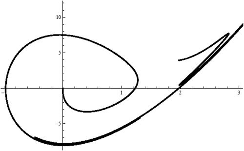 Figure 14. Curve (x(1,xγ),x ′(1,xγ)) for equation (40), 0<xγ<2, δ=0.98