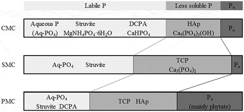 Figure 3. The conceptual diagram of the relationship between P solubility and P compounds. CMC–cattle manure compost; SMC–swine manure compost; PMC-poultry manure compost. †NaOH-extractable P, which is considered to be Al or Fe bound P, was excluded in this diagram
