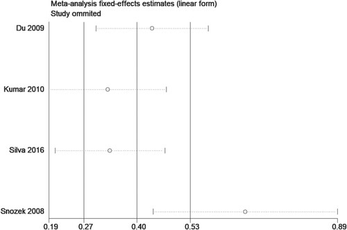 Figure 4. Sensitivity analysis of the association between sFLC ratio and OS.