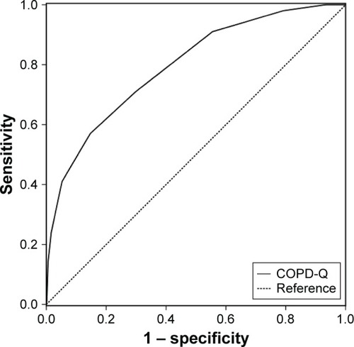 Figure 3 Receiver operating characteristic curve of the COPD-Q for discriminating between subjects with and without AO.Abbreviations: COPD-Q, COPD screening questionnaire; AO, airflow obstruction.
