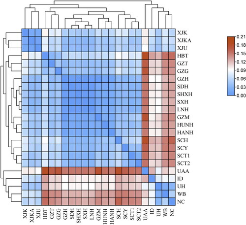 Figure 1. Heatmap of pairwise Nei’s genetic distance between the Guizhou Tujia population and other 22 reference populations. The population names are displayed as in abbreviated form (similar to other figures and tables), and the genetic affinity and genetic differences of the Guizhou Tujia with others are demonstrated using distinct colours.