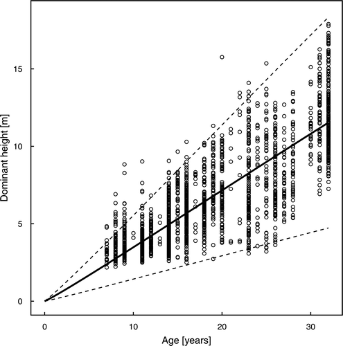 Figure 5 Guide curve fitted in the height-age measurements (95% confidence intervals presented as dashed lines).