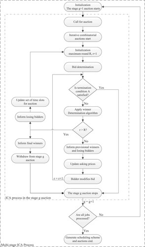 Figure 3. Overall flowchart of the proposed multi-stage ICA approach.