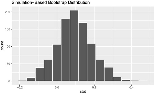 Fig. 4 Visualizing the bootstrap distribution for the difference in proportions using infer.