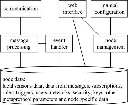 Figure 2. Node model.