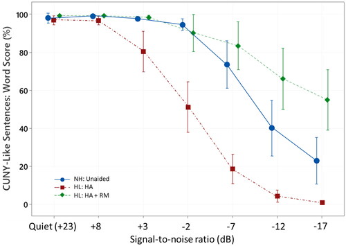 Figure 2. Mean percentage scores for behavioural speech recognition testing obtained for the normal hearing (NH) group in the unaided condition (NH: Unaided), and the hearing loss (HL) group in both the hearing aid (HL: HA) and the hearing aid + remote microphone (HL: HA + RM) condition. Error bars represent the 95% confidence interval of the word scores obtained at each of the seven SNRs.