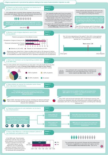 Figure 6 Qualitative and quantitative data for Theme 3: Impact of route of administration of antipsychotic treatment on stigma experienced or perceived by patients. All qualitative and quantitative data related to the impact of route of administration of antipsychotic medication are presented. Quotations from qualitative studies as well as quantitative results are recorded along with the study design, population, and location (where applicable; represented by country flags) for each.