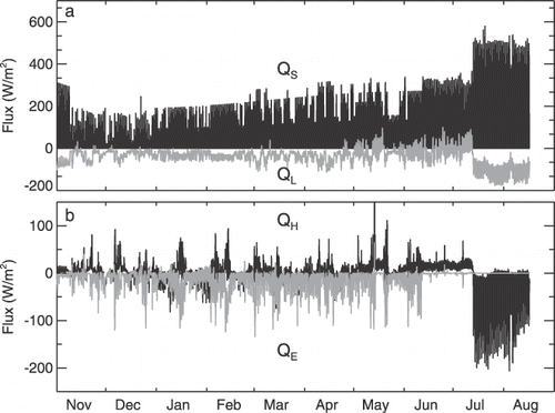 Figure 10 Hourly values for the main energy terms from a SNTHERM simulation (black line in Fig. 9). (a) Radiative flux terms, total solar radiation (QS, black line) and longwave radiation (QL, gray line). Longwave radiation becomes positive later in the season, primarily due to high air temperatures. (b) Turbulent flux terms, latent heat flux (QE, gray line) and sensible heat flux (QH, black line).