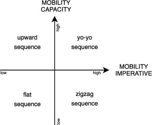 Figure 1. Types of social sequences depending on the level of mobility capacity and imperative. Source: Own elaboration based on mobility capacity and mobility imperative (Cairns Citation2018).