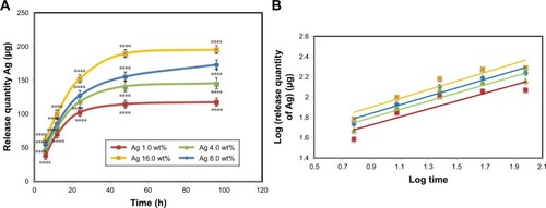 Figure 5 In vitro Ag releasing properties of bacterial nanocellulose/Ag nanocomposites in PBS buffer solution: (A) release quantity of Ag in PBS and (B) log (release quantity of Ag) vs log (times) curve.Notes: The values represent the mean ± SD (n=3). ****P≤0.0001.