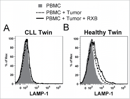 Figure 6. NK cells from the healthy monozygotic twin can degranulate when exposed to sibling CLL tumor. Freshly isolated effector NK cells from each twin were challenged with fresh tumor-containing PBMC from the twin with CLL as target cells in degranulation assays. NK cells were partially purified from the CLL patient to achieve similar effector cell concentrations (7.5%), and target PBMC were prestained with CellTracker Blue to gate out of flow cytometry analysis. LAMP-1 (CD107a) expression was subsequently measured on CD56dim NK cells from the (A) CLL and (B) healthy twins. Histogram plots are shown for PBMC alone (shaded), with CLL tumor cells (dashed line), and with CLL tumor cells and rituximab (solid line).