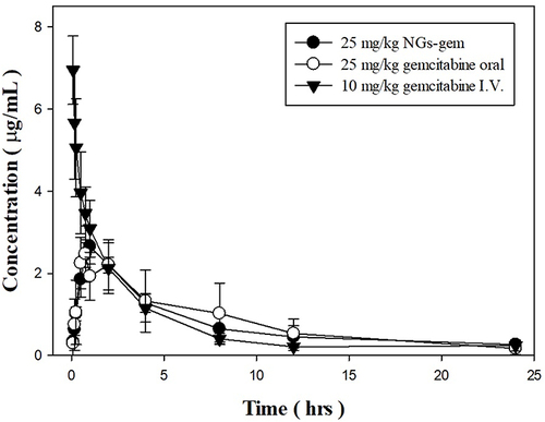 Figure 11 Pharmacokinetic profile of GEM in Sprague-Dawley rats after oral and intravenous administrations of NGs-GEM and free-GEM (n=6).