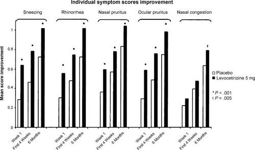 Figure 2 Change in individual symptom scores among 551 patients with persistent allergic rhinitis who received levocetirizine 5 mg/day or placebo over a period of 6 months. Source: CitationBachert C, Bousquet J, Canonica GW, et al. 2004. Levocetirizine improves quality of life and reduces costs in long-term management of persistent allergic rhinitis. J Allergy Clin Immunol, 114:838–44. Copyright © 2004 Elsevier, USA. Reproduced with permission from Elsevier.