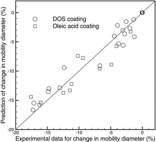 FIG. 5 Comparing model prediction of change in mobility diameter with the experimental results.