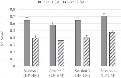 Figure 4. Average SA scores for the level of SA and sessions.