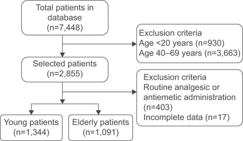Figure 1 Flowchart indicating patient selection and exclusion criteria.