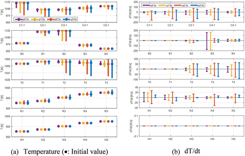 Fig. 11. Temperature range and temporal temperature change of reactor structures during flow rate fluctuation transients: (a) temperature (•: initial value) and (b) dT/dt.