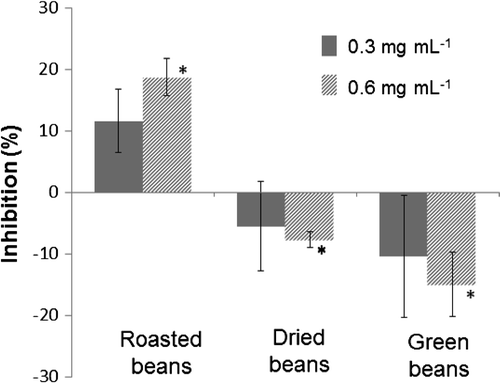 Fig. 2. XO inhibitory activities of boiling water extracts (0.3 and 0.6 mg mL−1) from green, dried, and roasted coffee beans.Note: Data are expressed at the mean ± SD (n = 3).*Significant against control (t-test, p < 0.05).