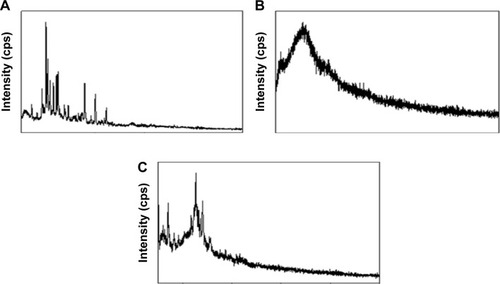 Figure 2 XRD pattern of (A) morin, (B) PLGA, and (C) optimized morin nanoparticulate formulation.Abbreviations: PLGA, poly(D,L-lactide-co-glycolide); XRD, X-ray diffraction; cps, counts per second.