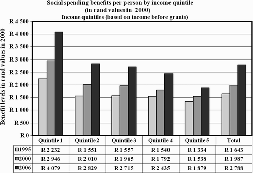 Figure 4: Real per capita benefits from all social spending by quintile, 1995, 2000 and 2006 (in rand values in 2000)