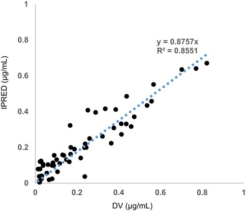 Figure 1 External validation of the published model. X-axis: DV observed concentrations (µg/mL). Y-axis: IPRED individual predicted concentrations (µg/mL).