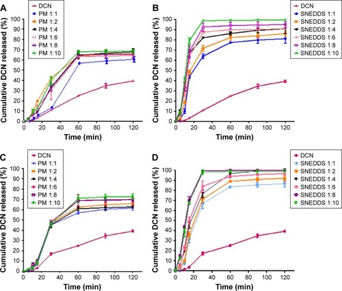 Figure 5 In vitro Dcn release in phosphate buffer (pH 6.8) from capsules containing PMs or SNEDDSs with each carrier compared to the drug alone.Notes: (A) Glc PMs, (B) Glc SNEDDSs, (C) TPGS PMs, and (D) TPGS SNEDDSs.Abbreviations: Dcn, diacerein; Glc, gelucire 44/14; TPGS, d-α-tocopheryl polyethylene glycol 1,000 succinate; PMs, physical mixtures; SNEDDS, self-nanoemulsifying drug-delivery system.