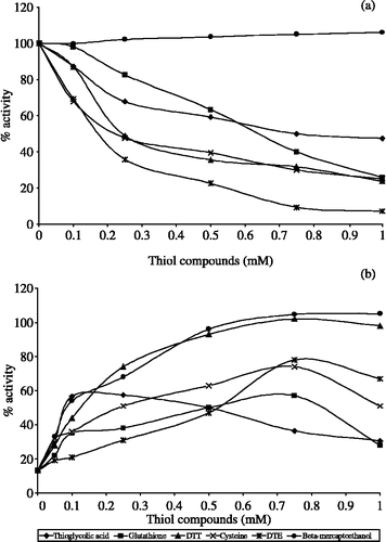 Figure 1 Effect of thiol compounds on (a) untreated and (b) DTNB- pretreated DPP-III.