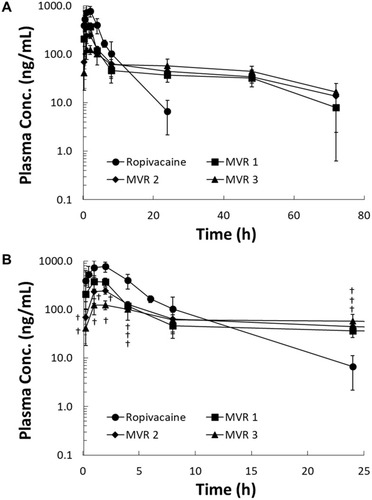 Figure 2 The pharmacokinetic profiles of plain ropivacaine solution, MVR 1, MVR 2 and MVR 3 after subcutaneous injection at a dose of 20 mg/kg in rats. (A) The pharmacokinetic profiles from 0 to 72 hrs and (B) from 0 to 24 hrs. Data are shown as the mean value ± SD (n=4 for plain ropivacaine solution, MVR 2 and MVR 3 and n=3 for MVR 1). †P<0.05 versus plain ropivacaine solution.Abbreviation: MVR, multilamellar vesicles ropivacaine.